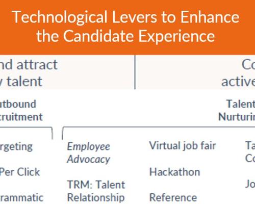Technological Levers: Candidate Experience